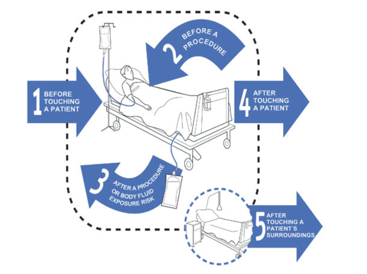 A diagram outlining the 5 moments for hand hygiene: 1. before touching a patient, 2. before a procedure, 3. after a procedure or body fluid exposure risk, 4. after touching a patient, 5. After touching a patient's surroundings.