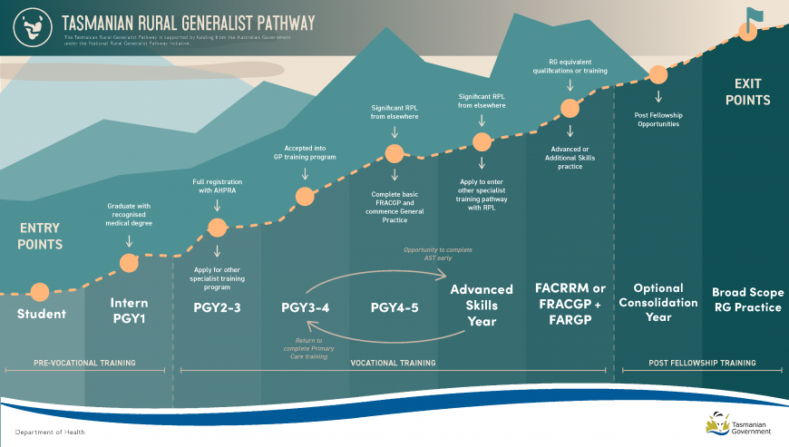 Infographic information about the Tasmanian Rural Generalist Pathway