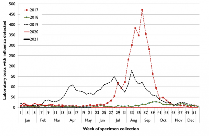Figure 1: Notifications of influenza in Tasmania, by week, 1 January 2017 to 30 May 2021 (week 21).  Text description provided below.