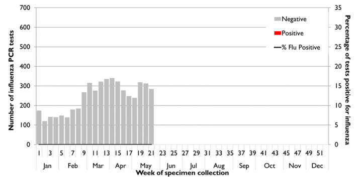 Figure 2: Notifications of influenza in Tasmania, by week, for 2019 compared to the 5-year mean 2014-2018.  Text description provided below.