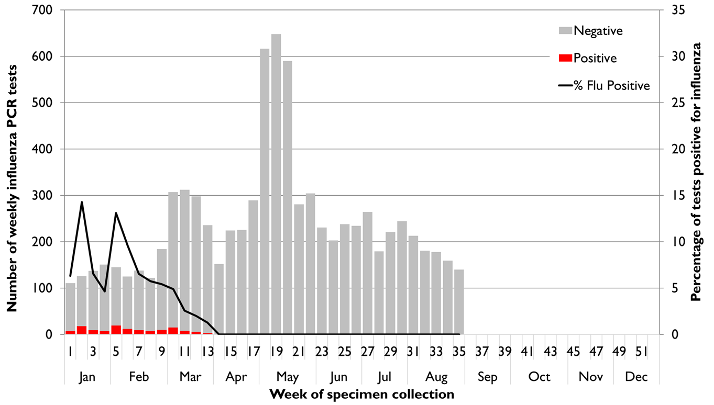 	Figure 2: State-wide influenza PCR testing, 1 January to 30 August 2020 (week 35).  Text version provided below.