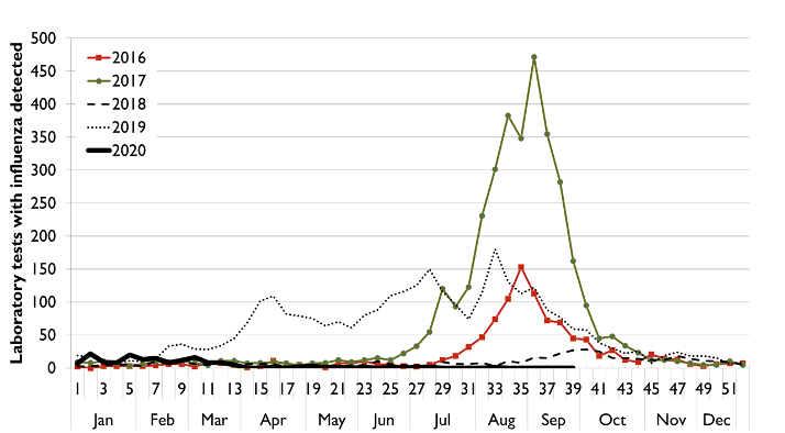 Figure 1: Notifications of influenza in Tasmania, by week, 1 January 2016 to 27 September 2020 (week 39).  Text version provided below.