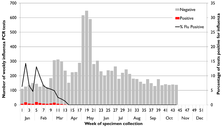 Figure 2: State-wide influenza PCR testing, 1 January to 1 November 2020 (week 44).  Text version provided below.
