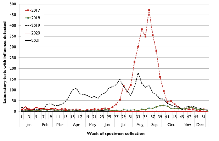 Figure 1. Notifications of influenza in Tasmania, by week, 1 January 2017 to 27 June 2021 (week 25).  Text version provided below.