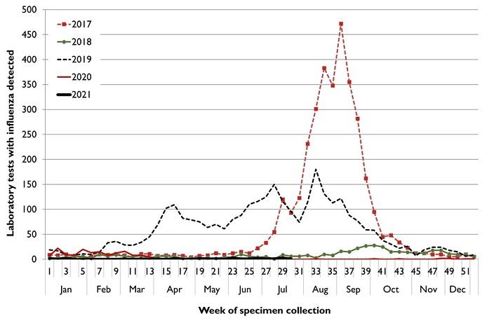 Figure 1. Notifications of influenza in Tasmania, by week, 1 January 2017 to 1 August 2021 (week 30).  Text description provided below.