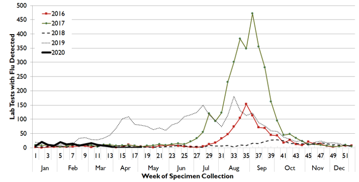Figure 1: Notifications of influenza in Tasmania, by week, 1 January 2016 to Sunday 3 May 2020.  Text description provided below.