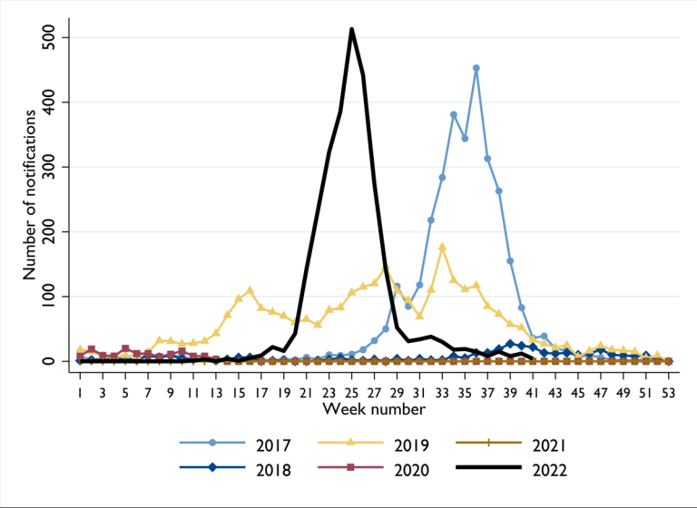 Figure 1 is a line graph with a horizontal axis indicating the 52 weeks of the year. The vertical axis indicates the number of laboratory confirmed influenza cases notified in Tasmania for each week of the year. A text description of the content is provided below.