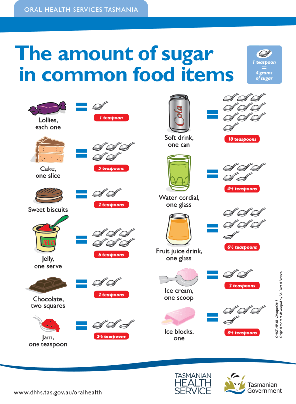 The Amount Of Sugar In Common Food Items Fact Sheet Tasmanian