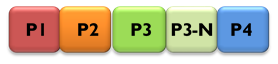 Depicts buttons showing the five categories which are P1, P2, P3, P3-N and P4.  The categories are explained within the contents of the webpage.