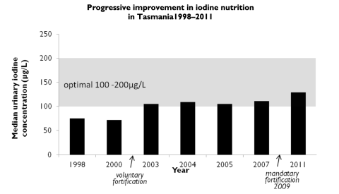 A chart showing the progressive improvement in iodine nutrition in Tasmania 1998–2011 