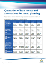 Quantities of lean meats or alternatives factsheet