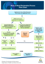 Thumbnail imagine of the Area of Need (AON) process flowchart.