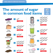 The amount of sugar in common food items