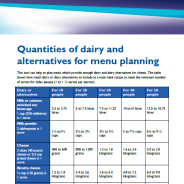 Quantities of dairy and alternatives factsheet