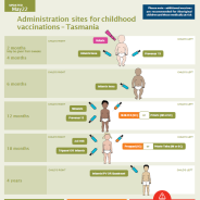 Thumbnail image for Administration sites for childhood vaccinations